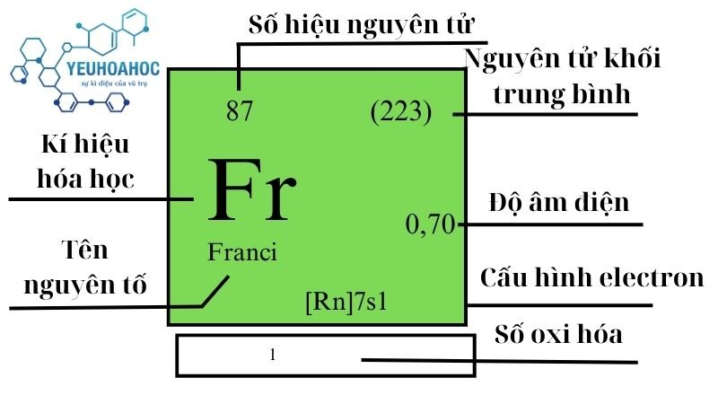 Nguyên tố Franci