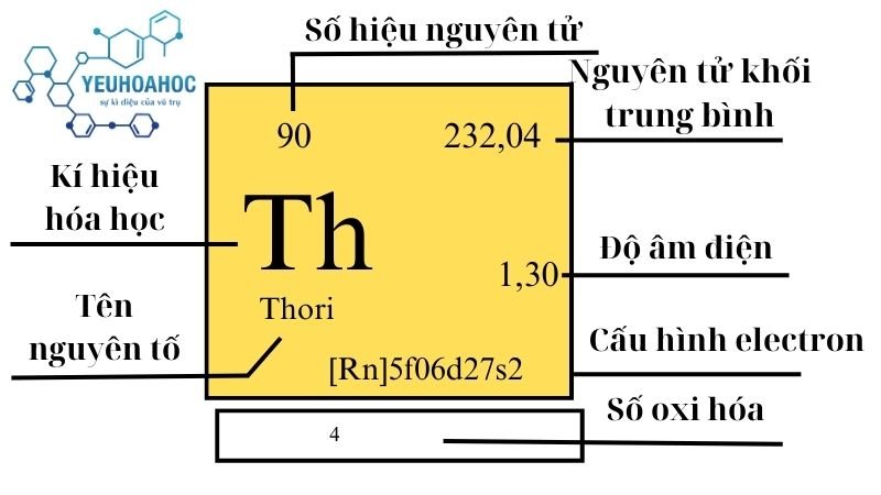 Nguyên tố Thori