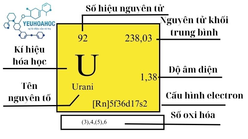 Nguyên tố Urani