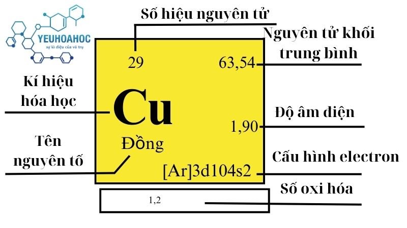 Nguyên tố Đồng