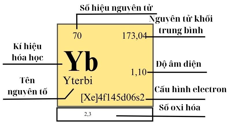 Nguyên tố Yterbi