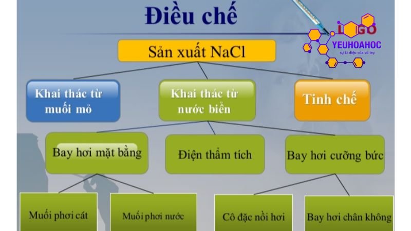 dieu-che-va-san-xuat-muoi