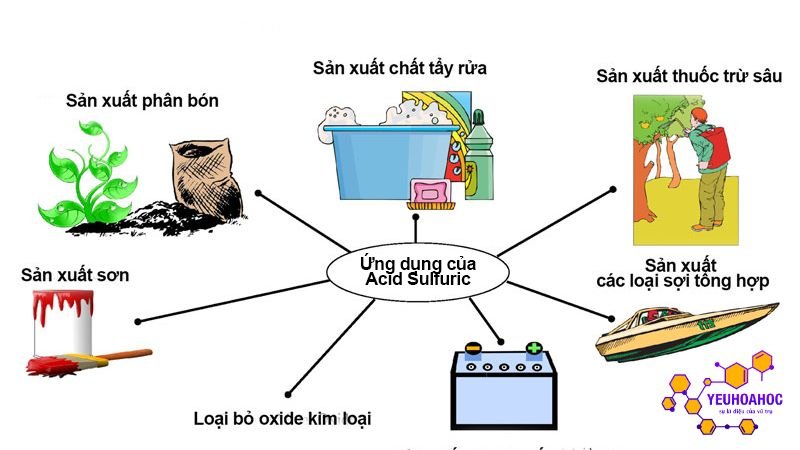 ung-dung-cua-axit-trong-san-xuat-va-doi-song