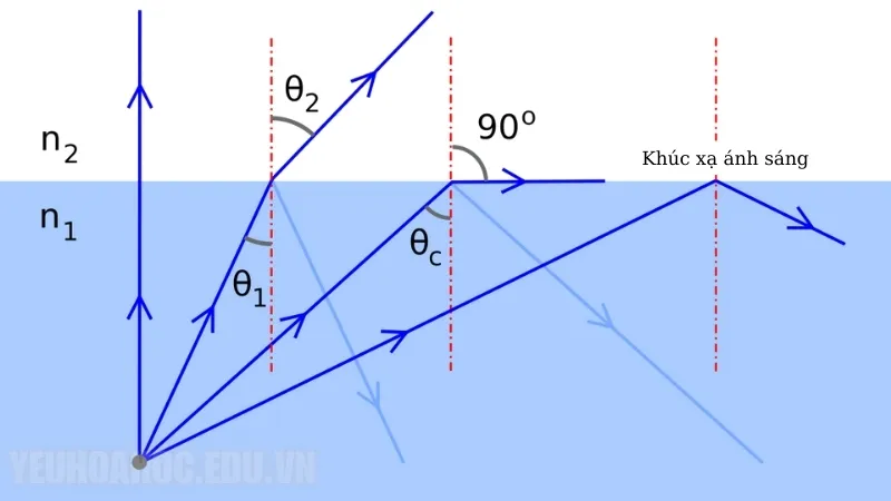 Các yếu tố gây ra hiện tượng khúc xạ ánh sáng