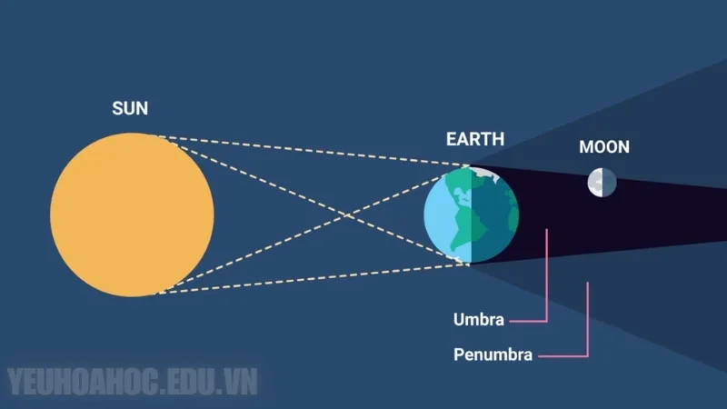 Vai trò của khí quyển Trái Đất trong hiện tượng nguyệt thực